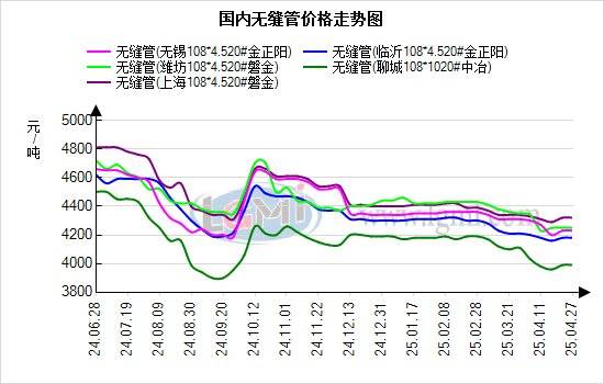 蘭格無(wú)縫管日盤點(diǎn)：無(wú)縫管價(jià)格上漲 出貨減少 預(yù)計(jì)明日無(wú)縫管價(jià)格繼續(xù)偏強(qiáng)運(yùn)行:無(wú)縫管