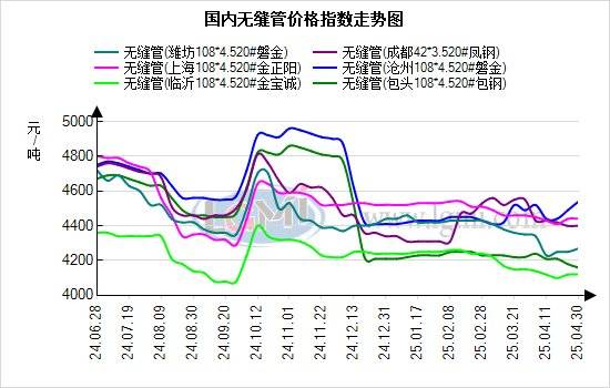 蘭格無(wú)縫管日盤(pán)點(diǎn)：無(wú)縫管持穩(wěn)運(yùn)行 市場(chǎng)成交持續(xù)下降:無(wú)縫管
