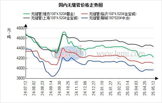 蘭格無(wú)縫管日盤點(diǎn)：無(wú)縫管價(jià)格偏強(qiáng)運(yùn)行 市場(chǎng)出貨上升:無(wú)縫管