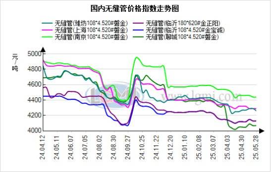 蘭格無(wú)縫管日盤(pán)點(diǎn)：市場(chǎng)承壓運(yùn)行 無(wú)縫管價(jià)格持穩(wěn) 管廠出貨減少:無(wú)縫管
