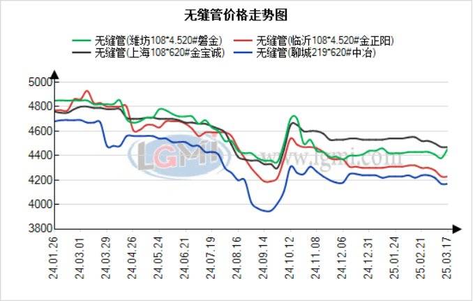 蘭格無(wú)縫管日盤(pán)點(diǎn)：行情疲態(tài)難改，市場(chǎng)延續(xù)弱勢(shì)，預(yù)計(jì)無(wú)縫管價(jià)格震蕩運(yùn)行:無(wú)縫管