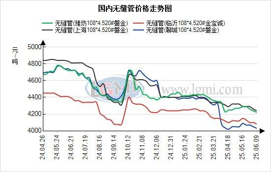 蘭格無縫管日盤點：利好難抵現(xiàn)實壓力 預(yù)計明日無縫管價格繼續(xù)持穩(wěn)運行:無縫管